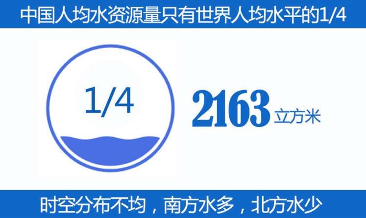 我國(guó)人均水資源量少，分布不均.jpg
